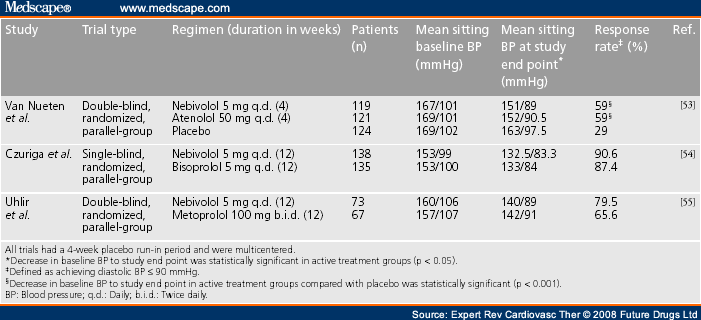 Beta blockers in the Management of Hypertension Focus on Nebivolol