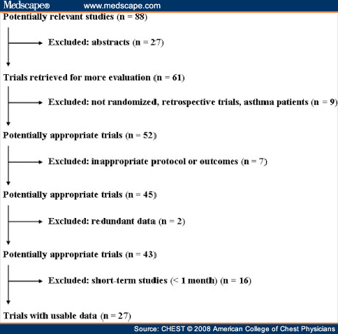 Safety of Long-acting Beta-agonists in stable COPD: A Systematic Review ...
