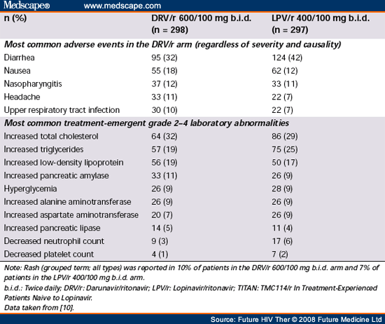 The POWER and TITAN Trials: darunavir/ritonavir in the Management of HIV