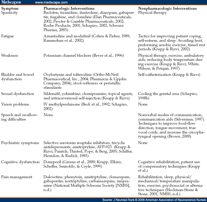 Effective Multiple Sclerosis Management Through Improved Patient Assessment
