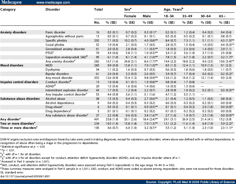 Lifetime Prevalence Of Mental Disorders In Lebanon 9350