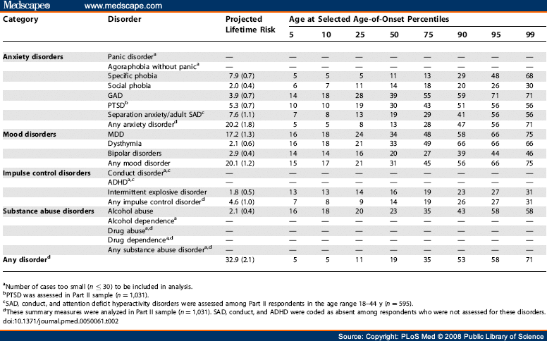 Lifetime Prevalence Of Mental Disorders In Lebanon 3377