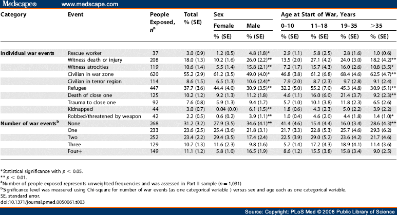 Lifetime Prevalence Of Mental Disorders In Lebanon 1050