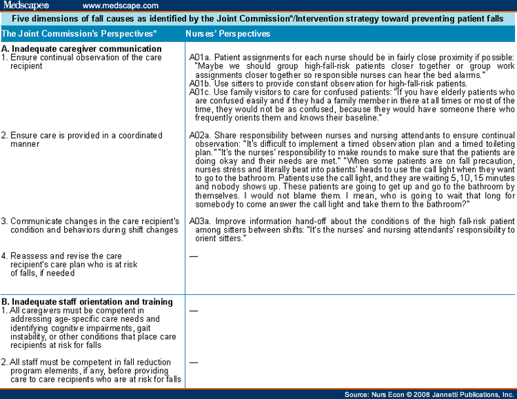 Nurses' Solutions to Prevent Inpatient Falls in Hospital Patient Rooms