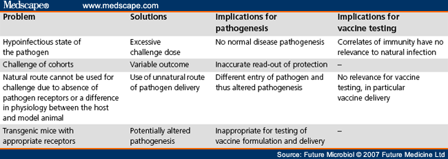 Use of Animal Models in the Development of Human Vaccines