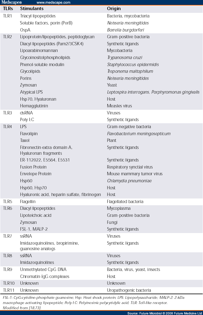 Using Innate Immunity, Host Response To Microbial Invasion, Sepsis - Page 2