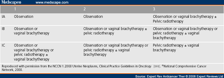 Endometrial cancer brachytherapy guidelines