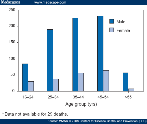 Nonpharmaceutical Fentanyl-Related Deaths--Multiple States, 04/2005-03/2007