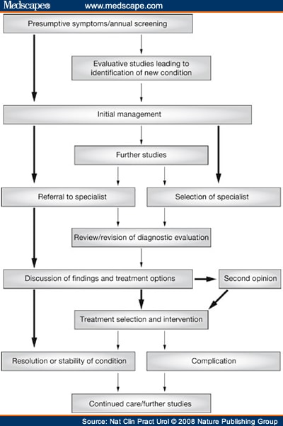 How Patients Make Treatment Choices - Page 6