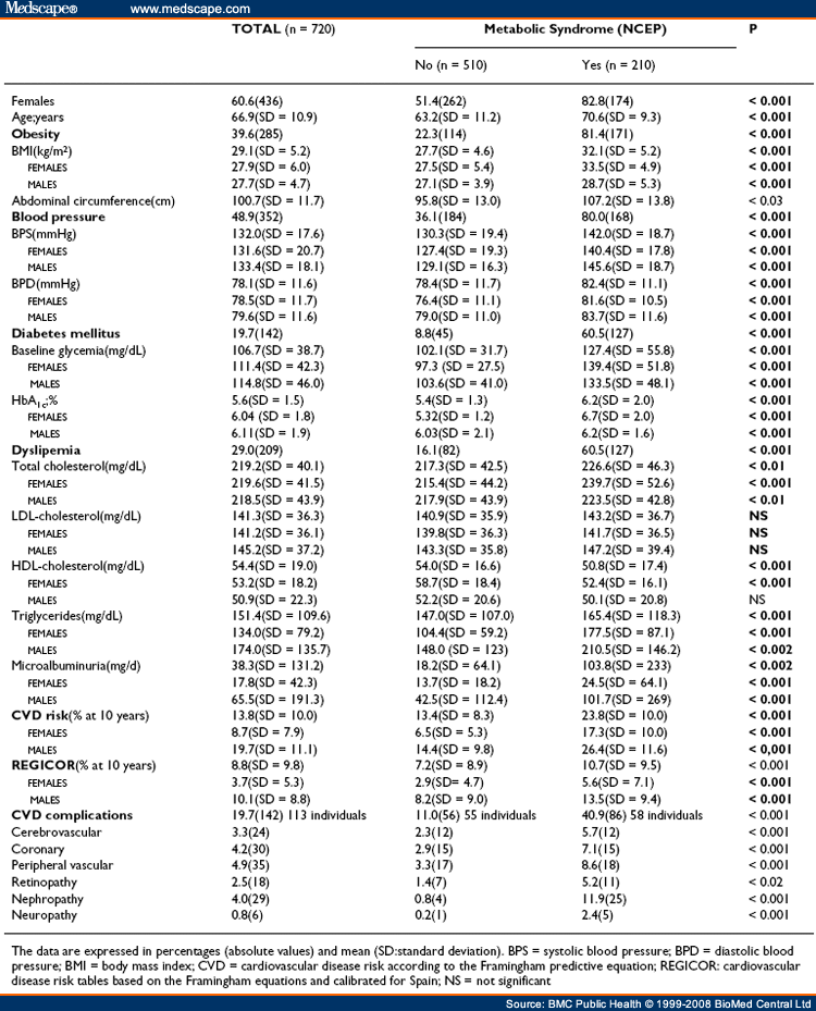 Metabolic Syndrome as a CVD Risk Factor: Patients Evaluated in Primary ...