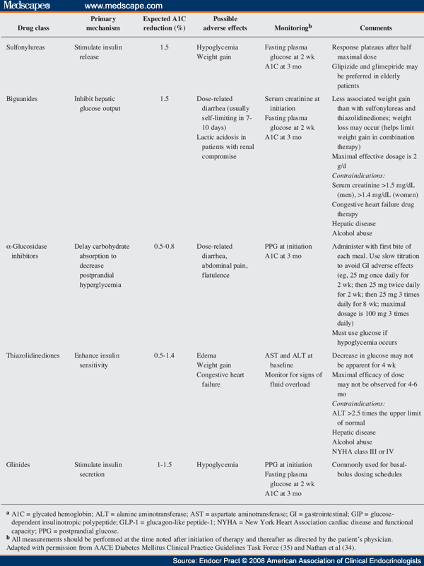 Can Newer Therapies Delay the Progression of Type 2 Diabetes Mellitus?