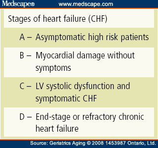 Is Dual Blockade Most Effective for CHF? When to Use ARB and ACE Inhibitors