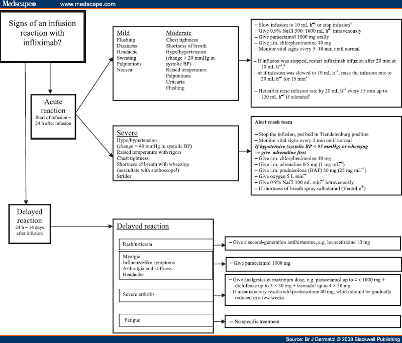 Prevention and Treatment of Infliximab-related Infusion Reactions