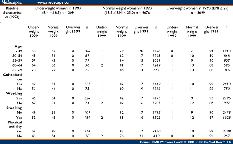 Prospective Study Of Link Between Weight Changes And Self Rated Health