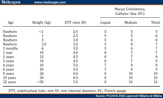 a-comprehensive-review-of-pediatric-endotracheal-suctioning