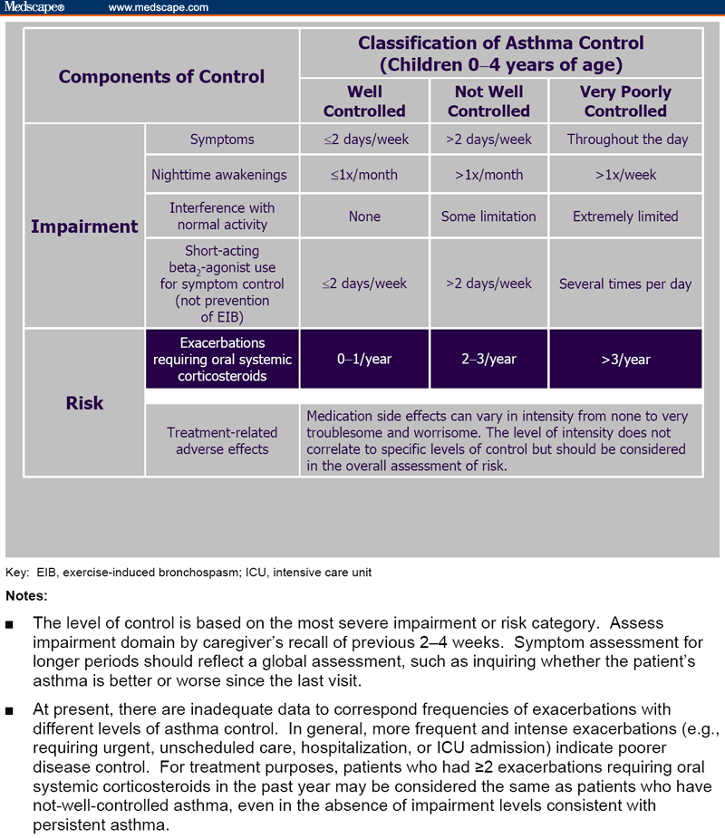 Recently Updated NIH Asthma Treatment Guidelines, Part 2