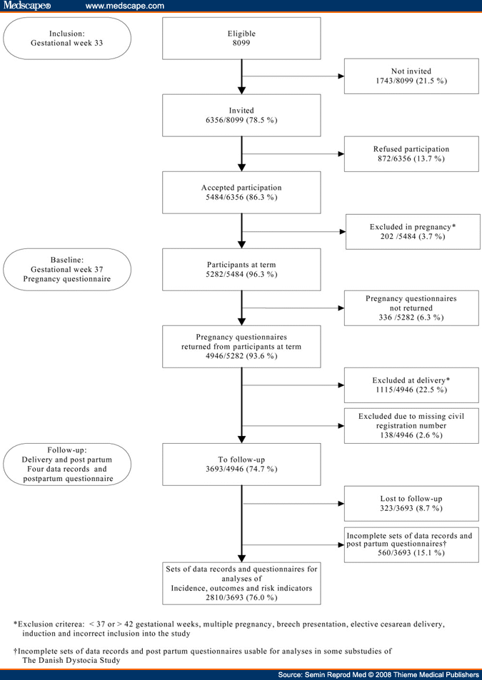 Obstetric Risk Indicators For Labour Dystocia In Nulliparous Women - Page 2