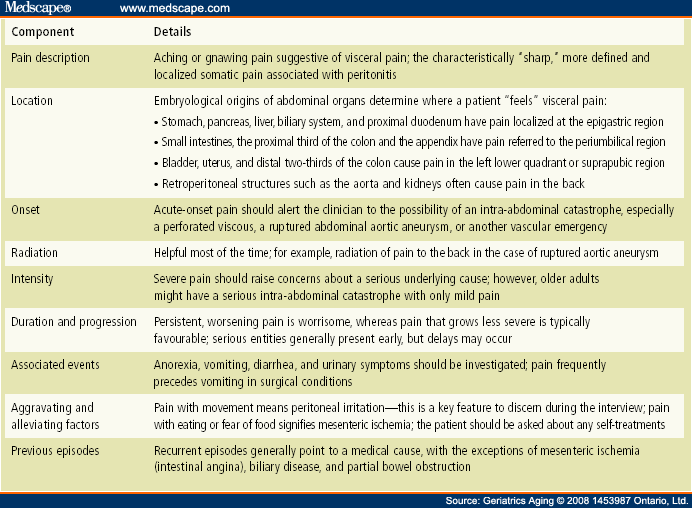 Analysis of Characteristics of Patients with Abdominal Pain in the