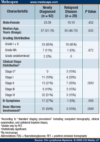 Value of [18F]Fluorodeoxyglucose PET in Follicular Lymphoma - Page 4