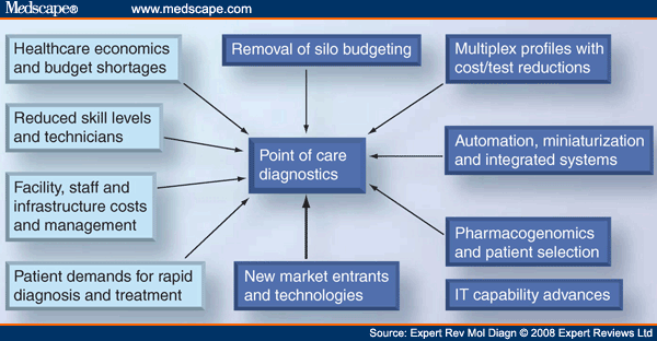 Point-of-care Diagnostics: An Advancing Sector With Nontechnical Issues