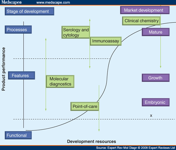 Point-of-care Diagnostics: An Advancing Sector With Nontechnical Issues ...