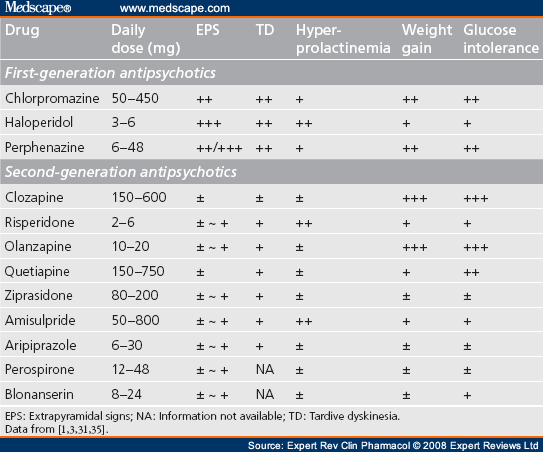 Antipsychotic Side Effect Chart