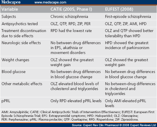 Antipsychotic Medication Comparison Chart