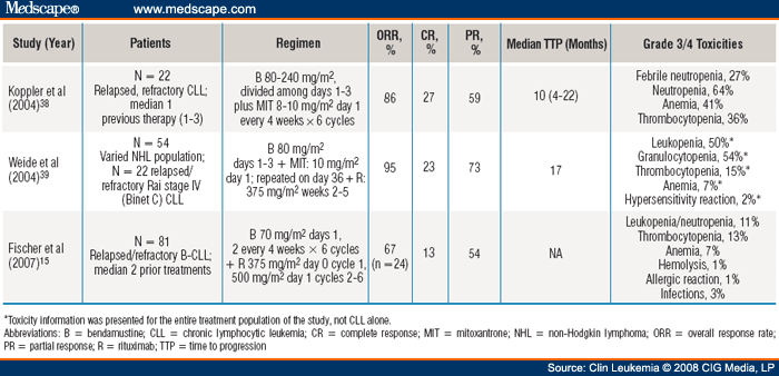 Clinical Experience With Bendamustine: New Treatment for Patients With ...