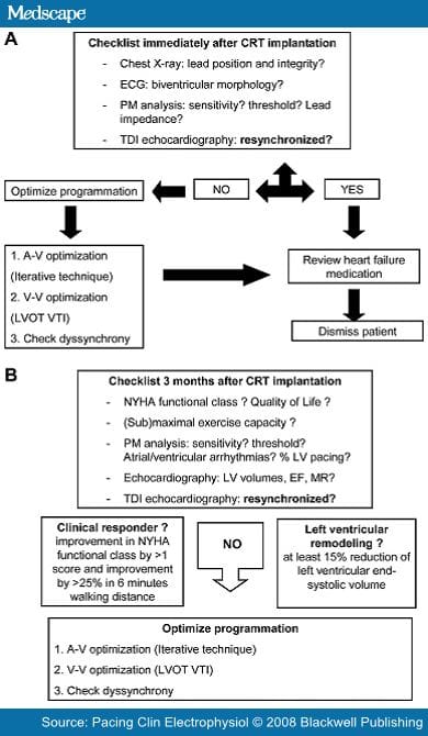 Noninvasive Imaging in CRT -- Part 2: Follow-up and Setting Optimization