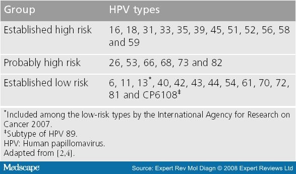 Implicarea genomului papiloma virusului uman (hpv) în oncogeneza cancerului cervical