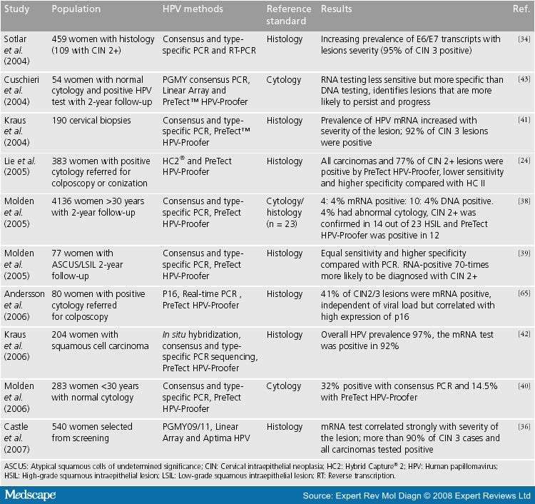 Human Papillomavirus E6/E7 mRNA Testing, Predictive Marker, Cervical Cancer