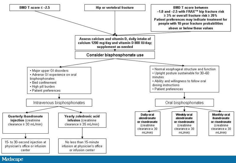 Extended-Interval Bisphosphonate-Prevent Nonvertebral Osteoporotic ...