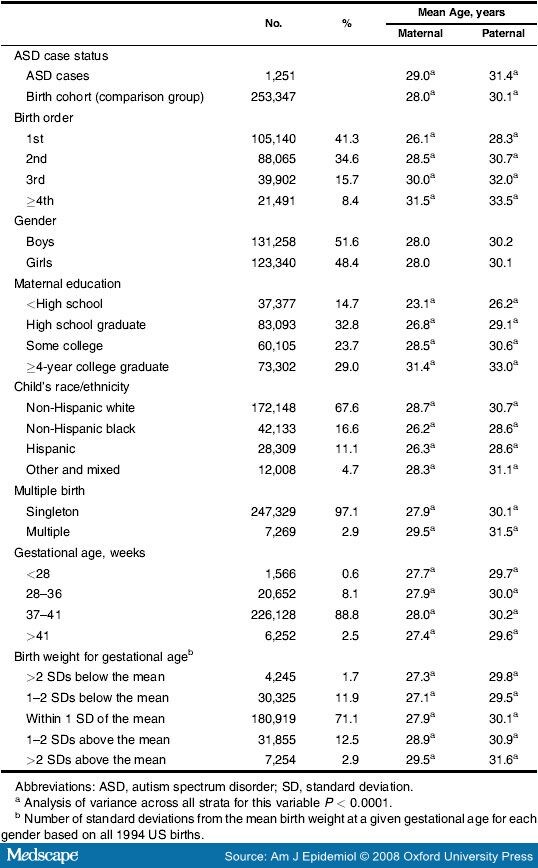 Advanced Parental Age and the Risk of Autism Spectrum Disorder