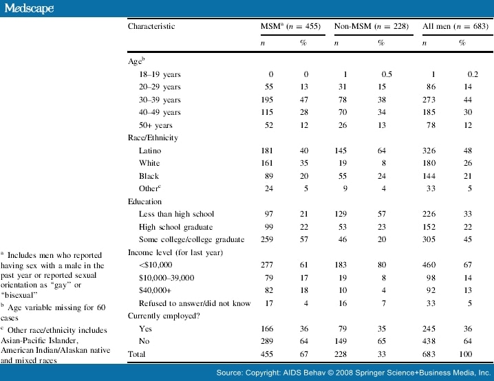 Sexual Behaviors Methamphetamine Use Among Msm And Non Msm