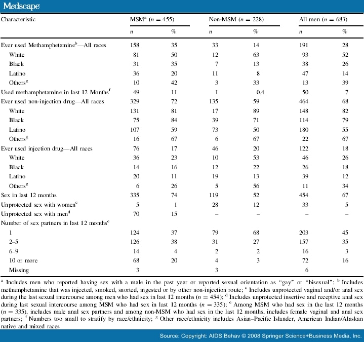 Sexual Behaviors Methamphetamine Use Among Msm And Non Msm