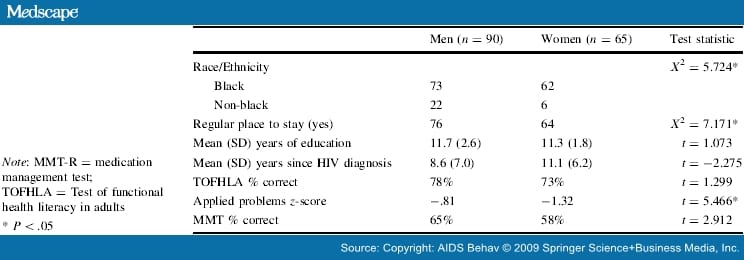 Gender Differences in Medication Management Capacity in HIV Infection ...