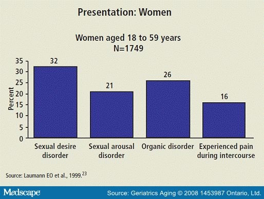 Sexuality In The Aging Couple Part I The Aging Woman 