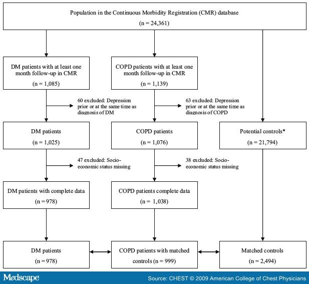 The Risk for Depression Comorbidity in Patients With COPD