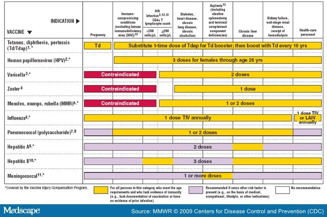 Recommended Adult Immunization Schedule -- United States, 2009