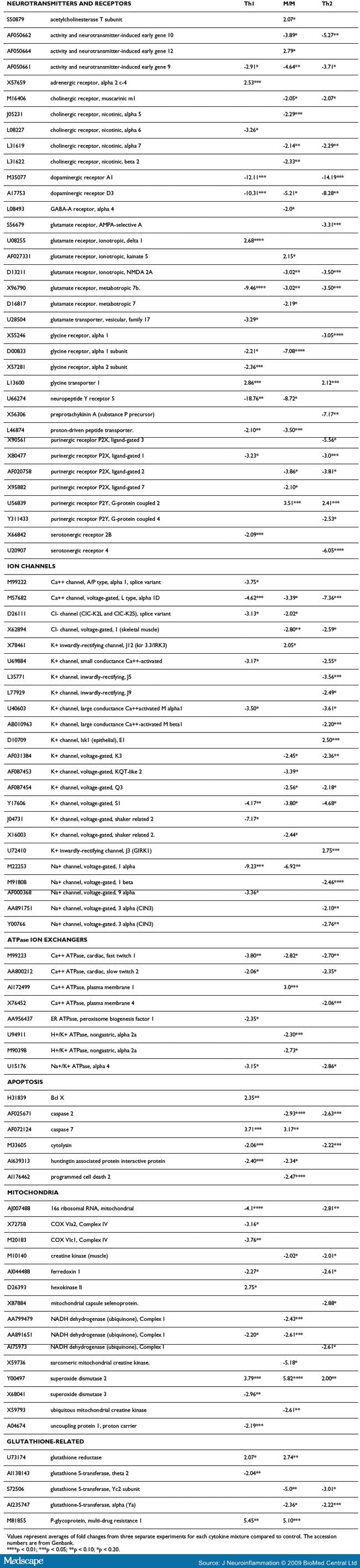 Differential Effects of Cytokine Mixtures in CNS