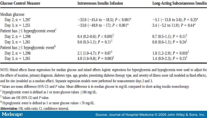 Insulin Sliding Scale Chart Regular