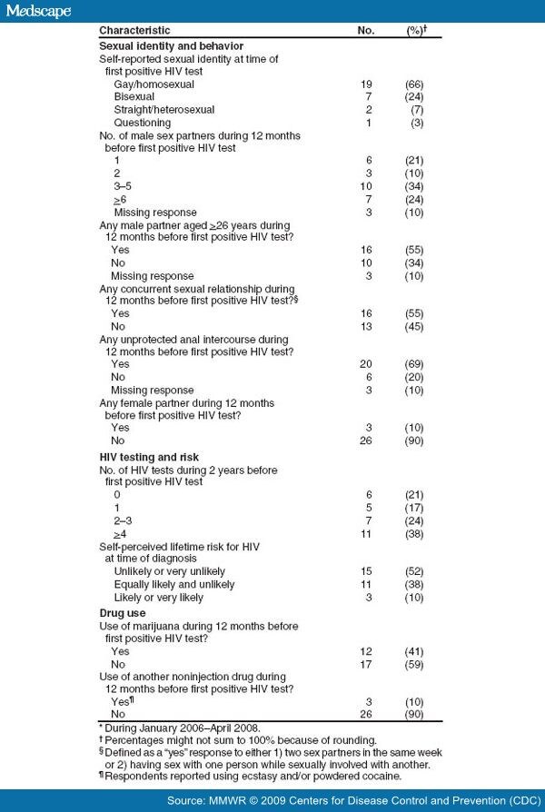 Hiv Infection Among Young Black Men Who Have Sex With Men Jackson Ms 