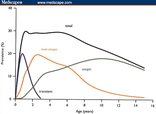 Early Diagnosis And Treatment Of Asthma In Infants And