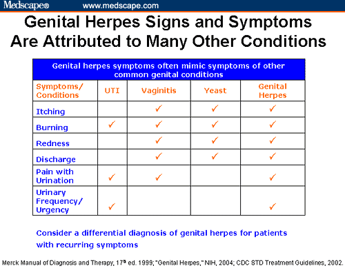 Issues in the Diagnosis and Treatment of Genital Herpes