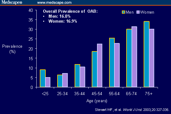 Evaluating and Treating Male LUTS in the Primary Care Setting