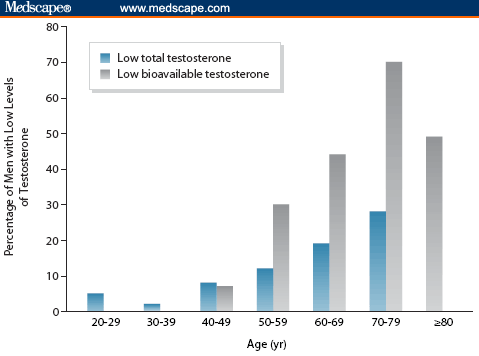 Total Testosterone for MEN