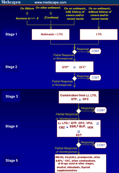 Therapeutic Switching in Bipolar Disorder