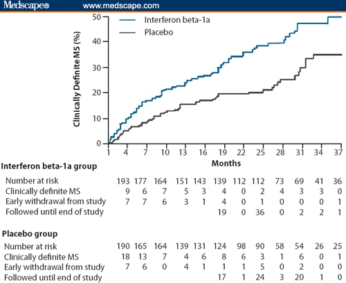 A Case-Based Approach to Optimizing the Management of Multiple Sclerosis