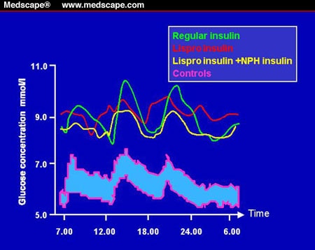 Use of Rapid-Acting Insulin to Restore Physiologic Insulin Levels:...