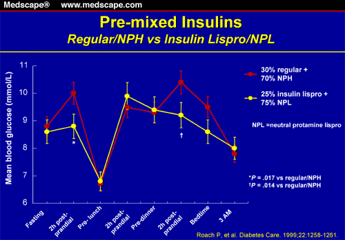 Current Topics In Diabetes Mellitus